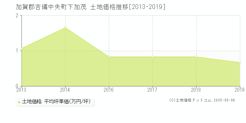 加賀郡吉備中央町下加茂の土地取引事例推移グラフ 