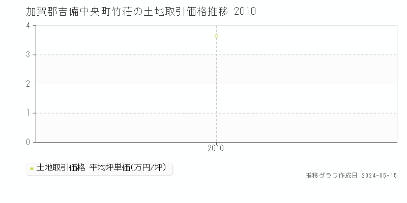 加賀郡吉備中央町竹荘の土地価格推移グラフ 