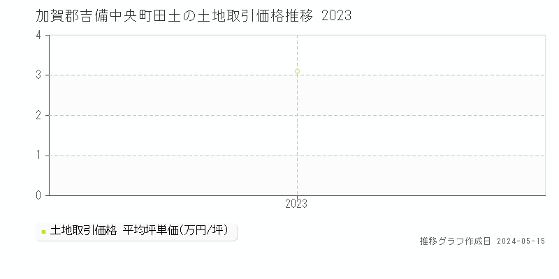 加賀郡吉備中央町田土の土地価格推移グラフ 