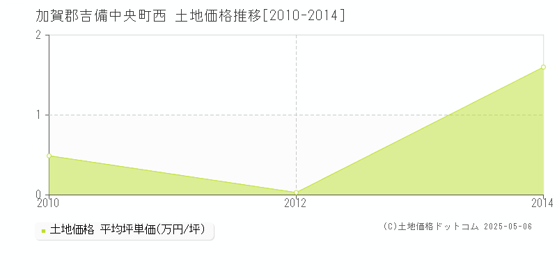 西(加賀郡吉備中央町)の土地価格推移グラフ(坪単価)[2010-2014年]