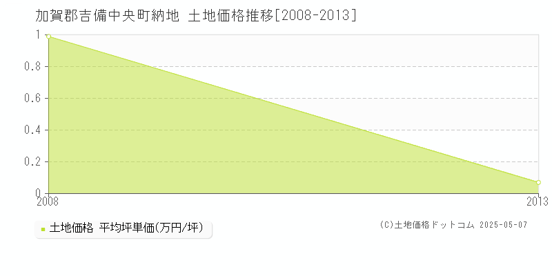 納地(加賀郡吉備中央町)の土地価格推移グラフ(坪単価)[2008-2013年]