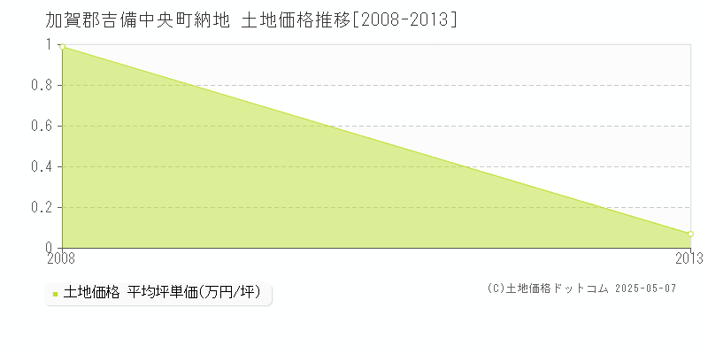 加賀郡吉備中央町納地の土地価格推移グラフ 