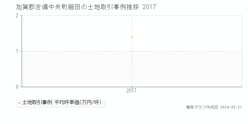 加賀郡吉備中央町細田の土地価格推移グラフ 