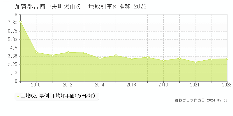 加賀郡吉備中央町湯山の土地価格推移グラフ 