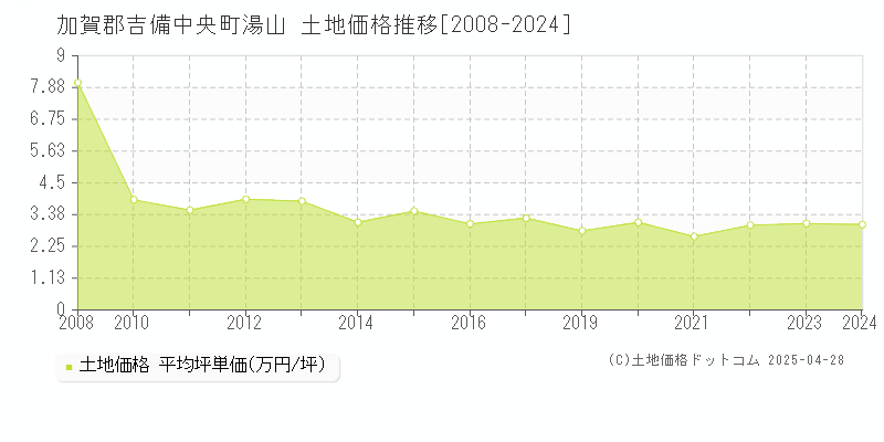 加賀郡吉備中央町湯山の土地価格推移グラフ 