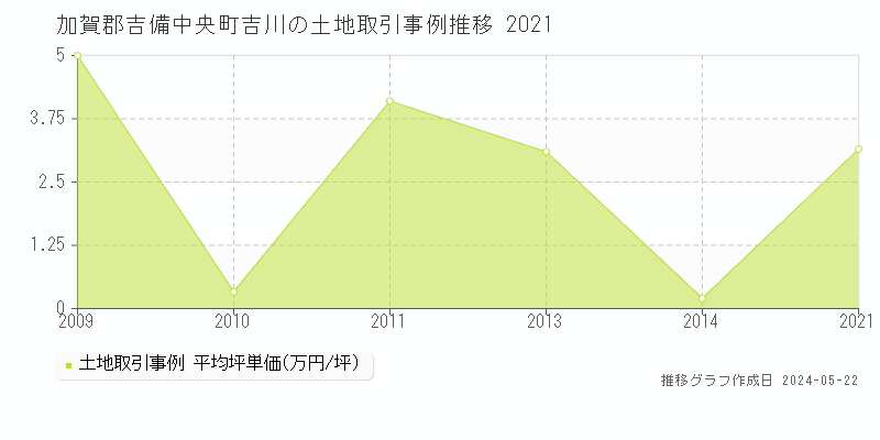 加賀郡吉備中央町吉川の土地価格推移グラフ 