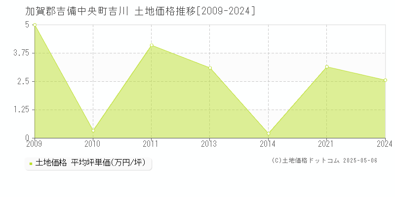 吉川(加賀郡吉備中央町)の土地価格推移グラフ(坪単価)[2009-2024年]