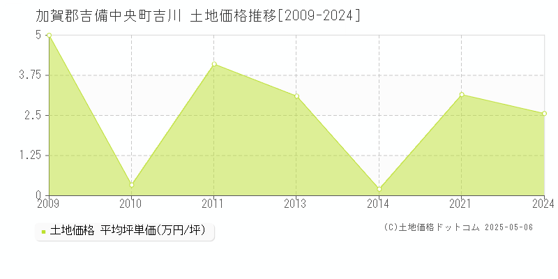 加賀郡吉備中央町吉川の土地価格推移グラフ 