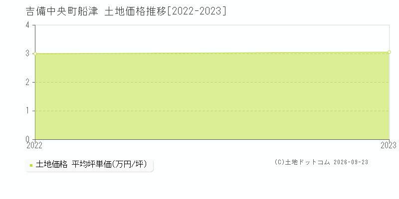 吉備中央町船津の土地価格推移グラフ(坪単価)[2022-2023年]