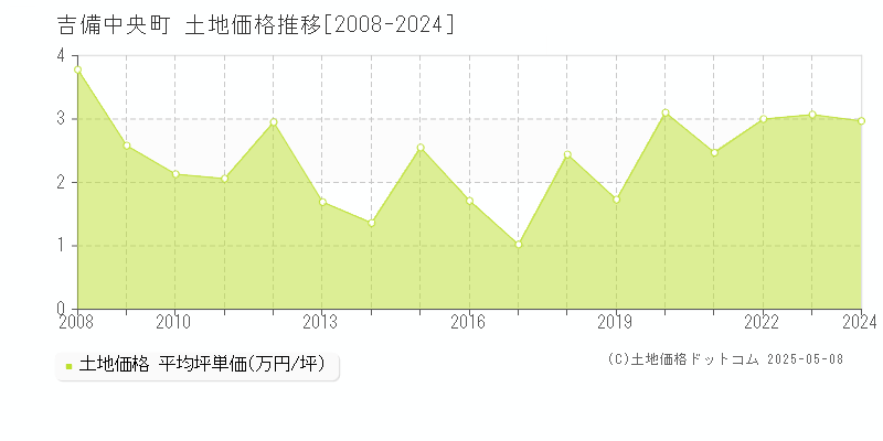 吉備中央町(岡山県)の土地価格推移グラフ(坪単価)[2008-2024年]