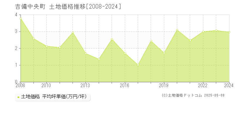 加賀郡吉備中央町全域の土地価格推移グラフ 