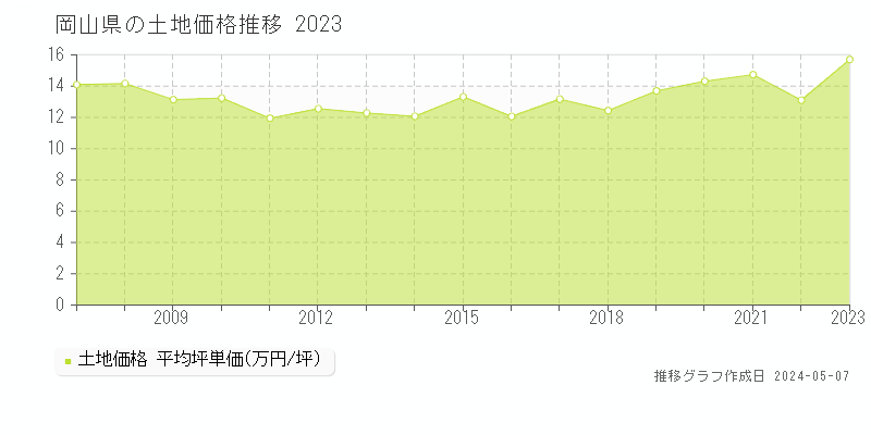 岡山県の土地価格推移グラフ 