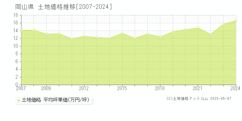 岡山県の土地価格推移グラフ(坪単価)[2007-2024年]