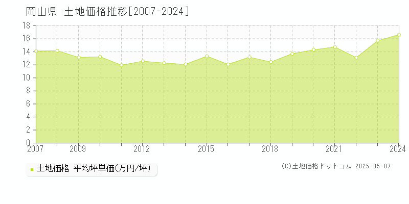 岡山県の土地価格推移グラフ 