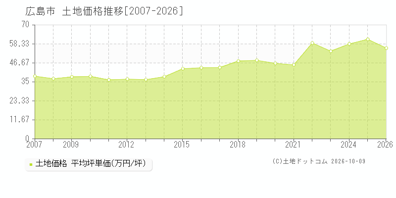 広島県広島市の土地価格推移グラフ(坪単価)[2007-2026年]