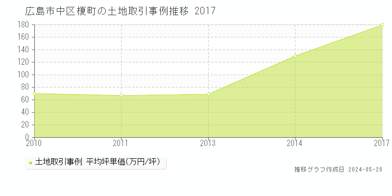 広島市中区榎町の土地価格推移グラフ 