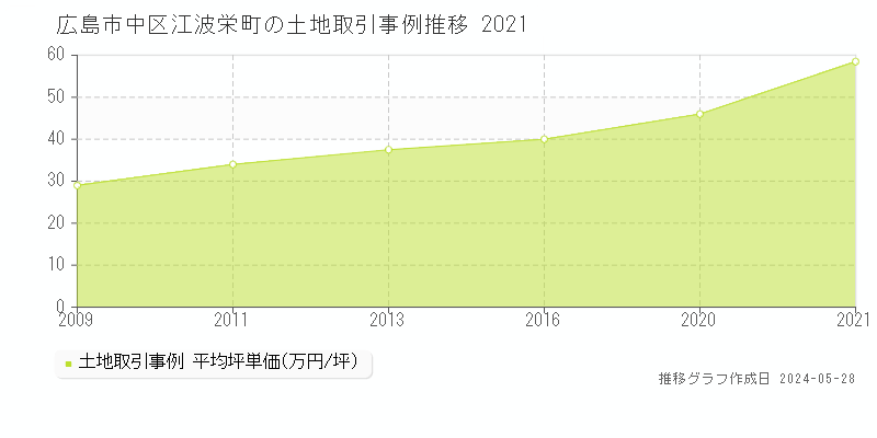広島市中区江波栄町の土地価格推移グラフ 