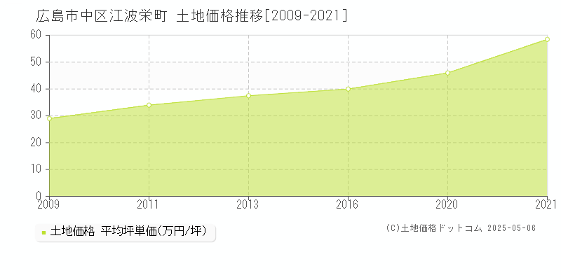 江波栄町(広島市中区)の土地価格推移グラフ(坪単価)[2009-2021年]