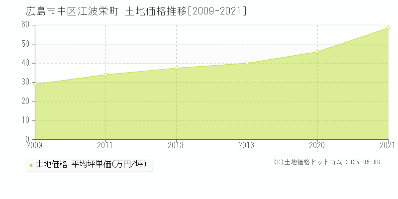 広島市中区江波栄町の土地価格推移グラフ 