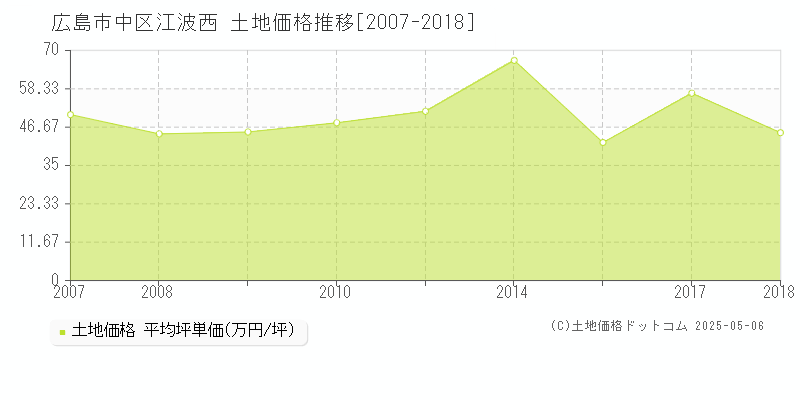 江波西(広島市中区)の土地価格推移グラフ(坪単価)[2007-2018年]