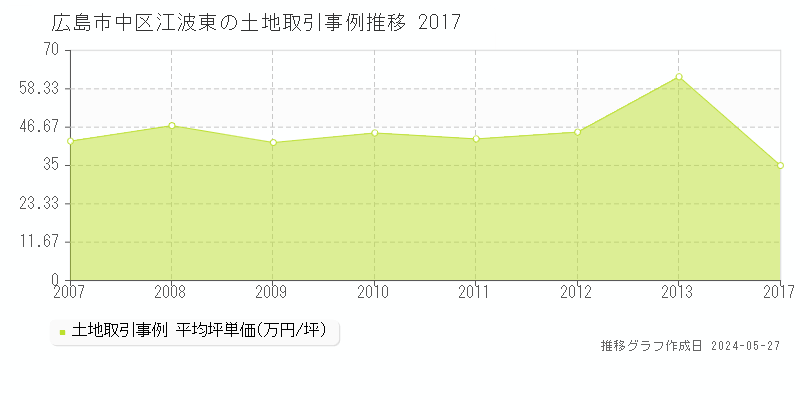 広島市中区江波東の土地価格推移グラフ 