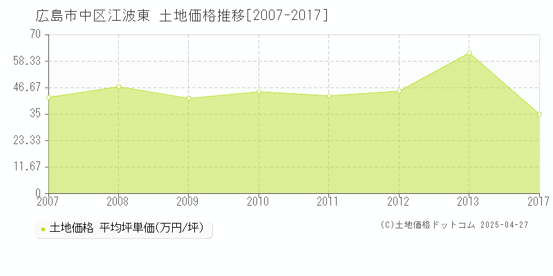 広島市中区江波東の土地価格推移グラフ 