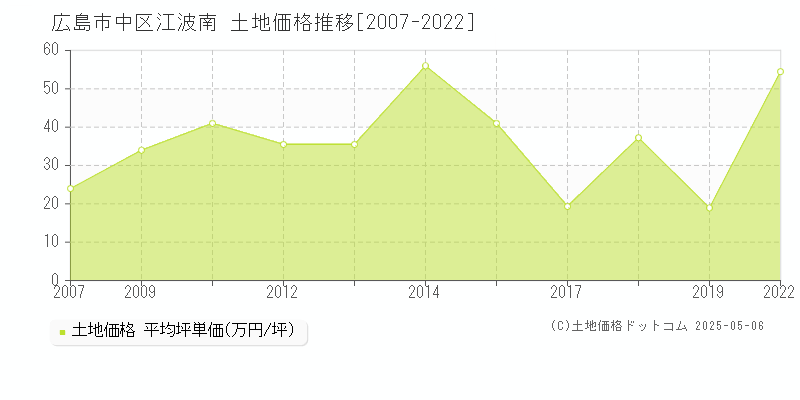 江波南(広島市中区)の土地価格推移グラフ(坪単価)[2007-2022年]