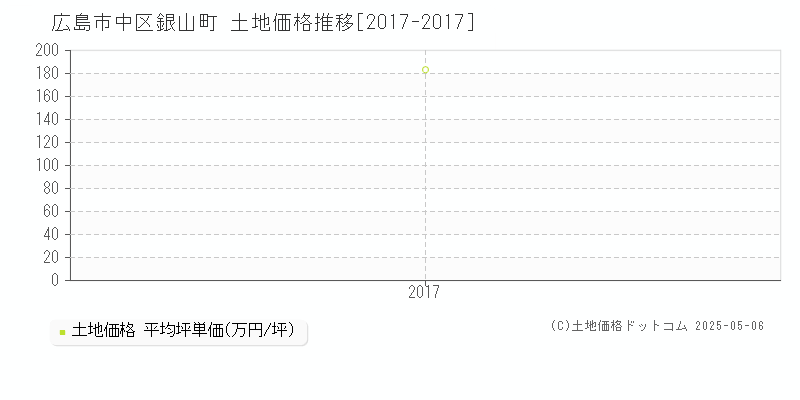 銀山町(広島市中区)の土地価格推移グラフ(坪単価)[2017-2017年]