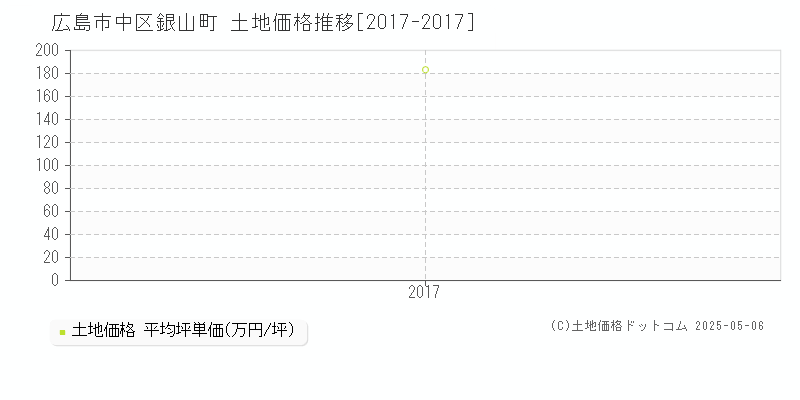 広島市中区銀山町の土地価格推移グラフ 