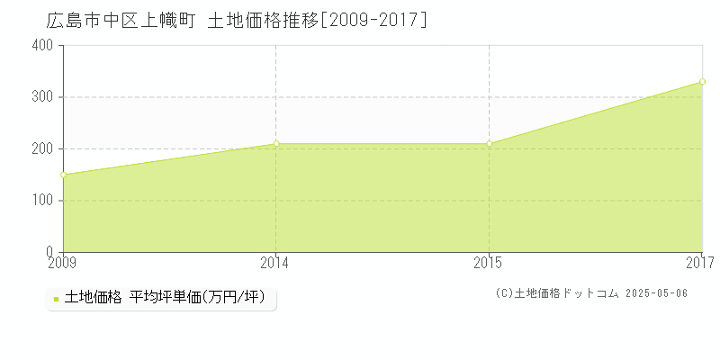 上幟町(広島市中区)の土地価格推移グラフ(坪単価)[2009-2017年]
