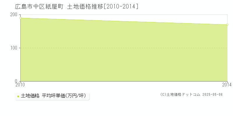 広島市中区紙屋町の土地価格推移グラフ 