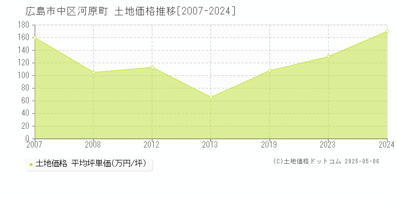 河原町(広島市中区)の土地価格推移グラフ(坪単価)[2007-2024年]