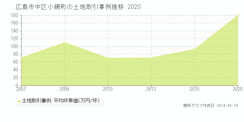 広島市中区小網町の土地価格推移グラフ 