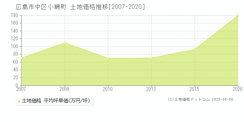 小網町(広島市中区)の土地価格推移グラフ(坪単価)[2007-2020年]
