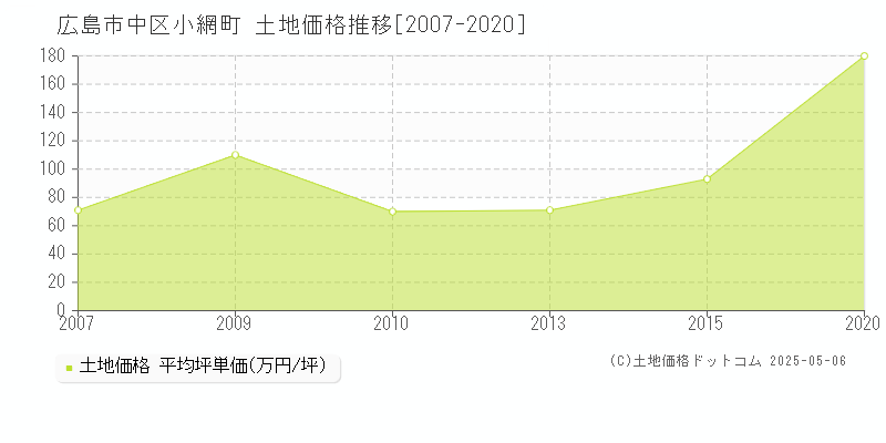 広島市中区小網町の土地価格推移グラフ 