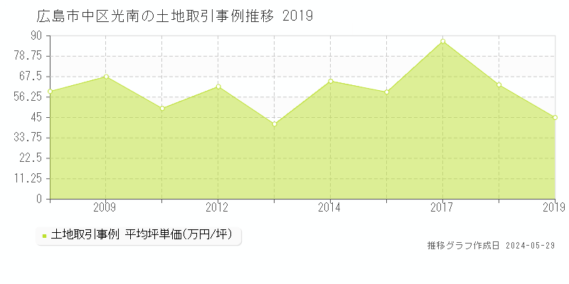 広島市中区光南の土地価格推移グラフ 