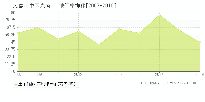 光南(広島市中区)の土地価格推移グラフ(坪単価)[2007-2019年]