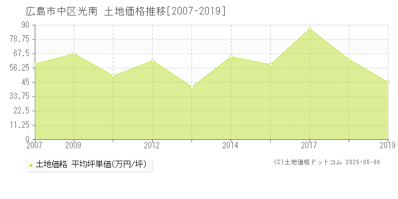 広島市中区光南の土地価格推移グラフ 