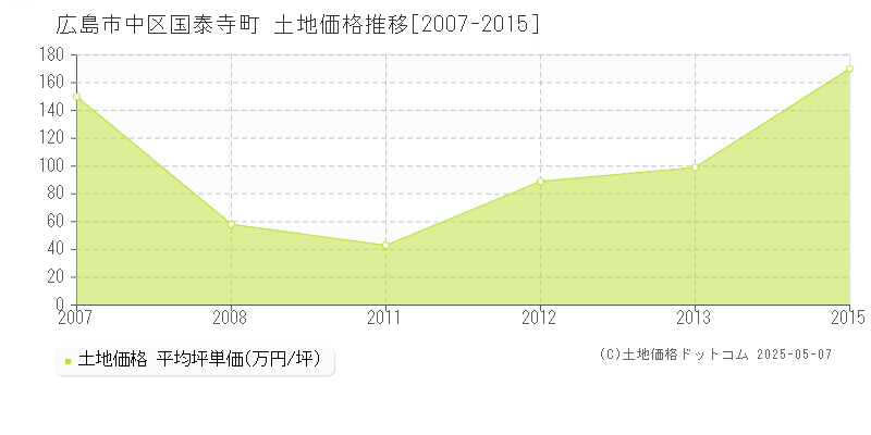 国泰寺町(広島市中区)の土地価格推移グラフ(坪単価)[2007-2015年]