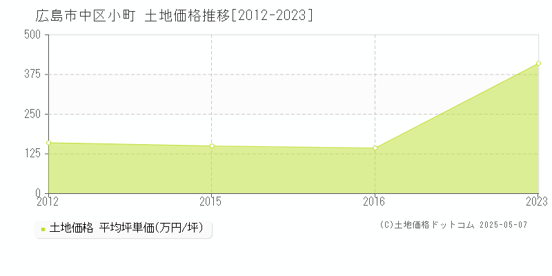 小町(広島市中区)の土地価格推移グラフ(坪単価)[2012-2023年]