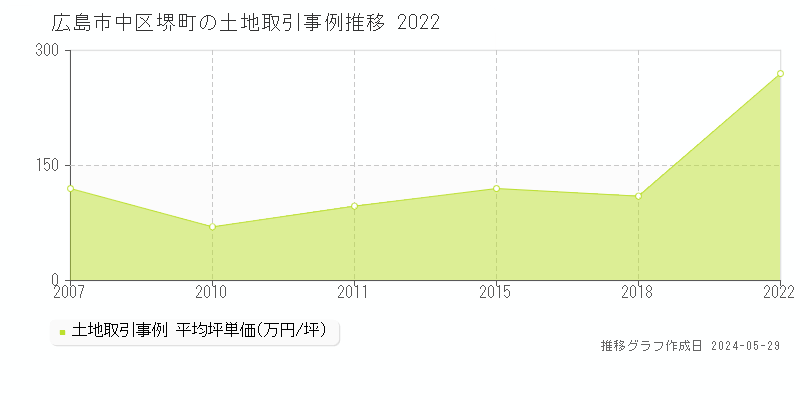 広島市中区堺町の土地価格推移グラフ 