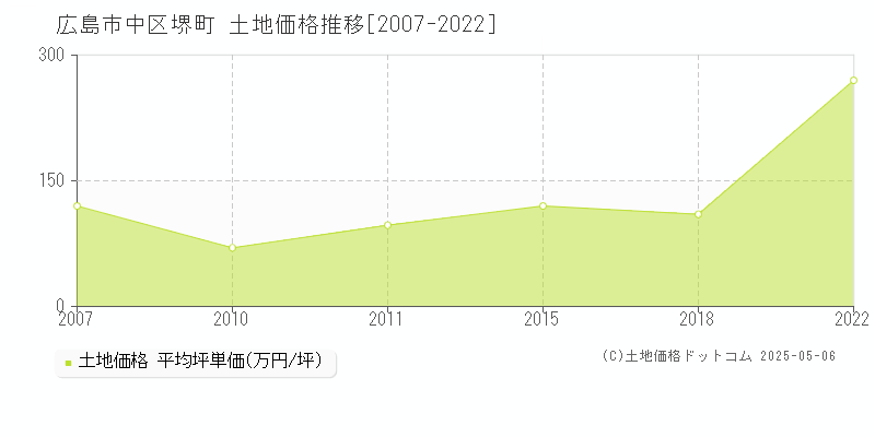 堺町(広島市中区)の土地価格推移グラフ(坪単価)[2007-2022年]