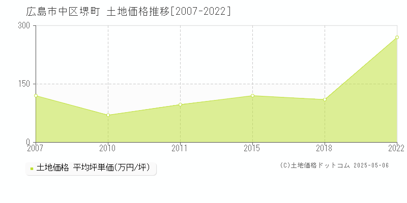 広島市中区堺町の土地価格推移グラフ 