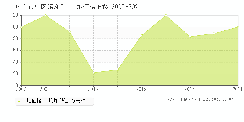 昭和町(広島市中区)の土地価格推移グラフ(坪単価)[2007-2021年]