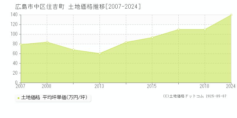 住吉町(広島市中区)の土地価格推移グラフ(坪単価)[2007-2024年]