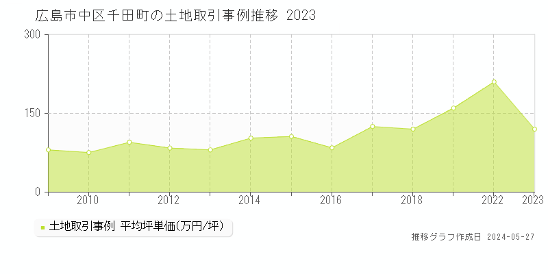 広島市中区千田町の土地取引事例推移グラフ 