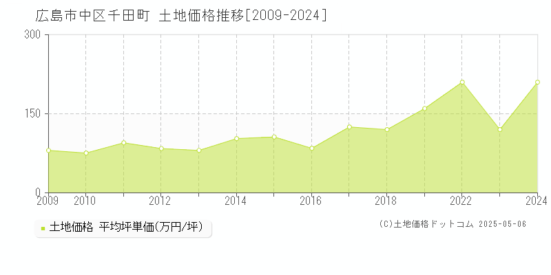 千田町(広島市中区)の土地価格推移グラフ(坪単価)[2009-2024年]