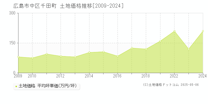 広島市中区千田町の土地取引事例推移グラフ 