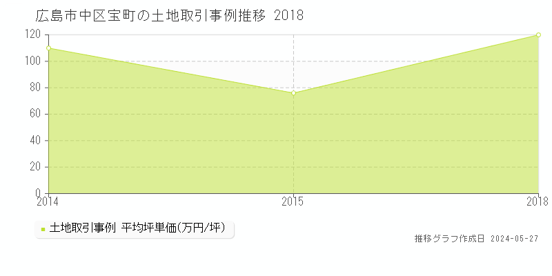 広島市中区宝町の土地価格推移グラフ 