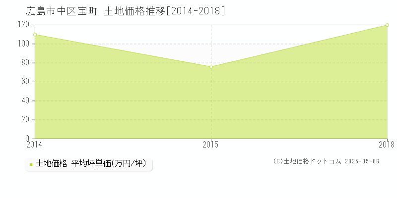 宝町(広島市中区)の土地価格推移グラフ(坪単価)[2014-2018年]